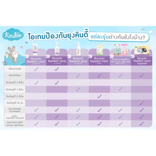 Kindee เครื่องไล่ยุง ออแกนิค แบบไร้สาย และมีแบบมีสาย และตัวรีฟิลให้เลือกด้วยนะคะ