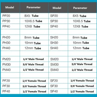 ข้อต่อสวมเร็ว ข้อต่อคอปเปอร์ ข้อต่อลมสายPU เกลียวนอก เกลียวใน SH , PH ,SM ,PM ,SF ,PF ,SP ,PP