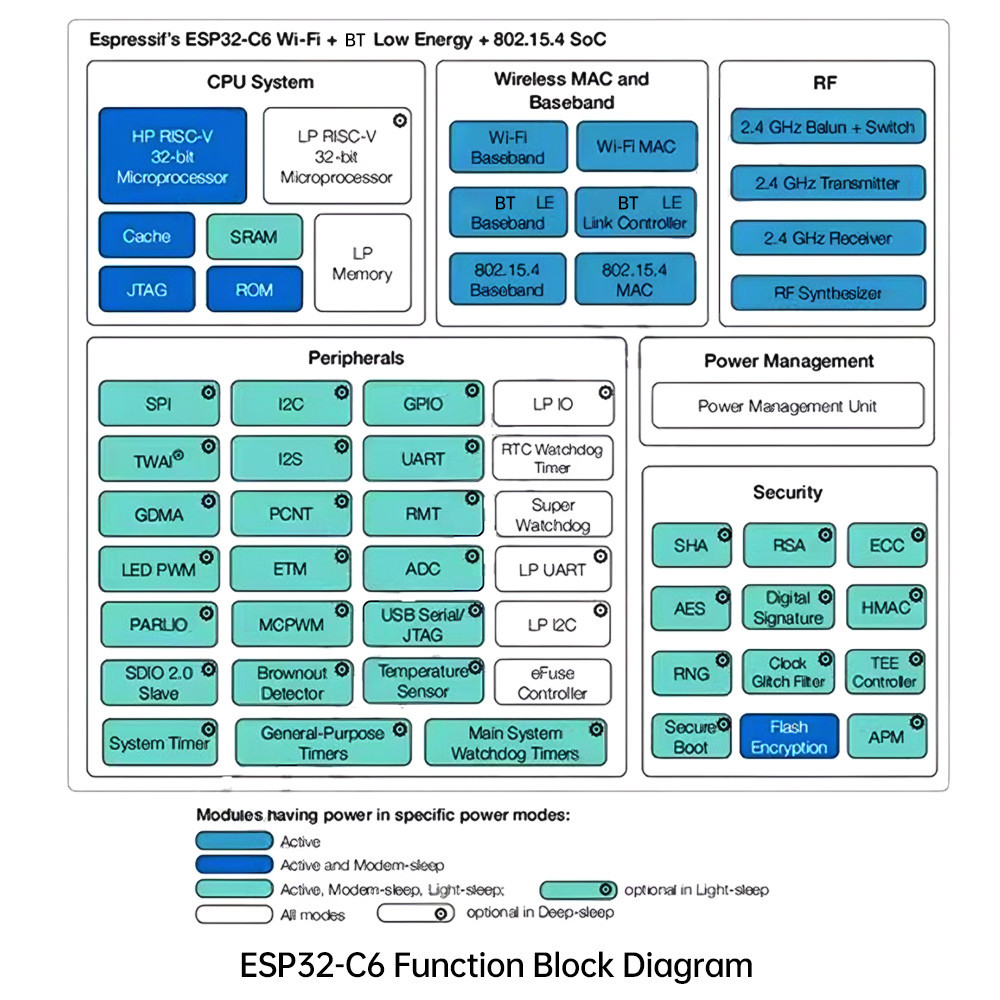 Pcbfun ESP32-C6 บอร์ดโมดูลทดลอง WiFi บลูทูธ ESP32-C6-WROOM-1 Dual TYPE-C