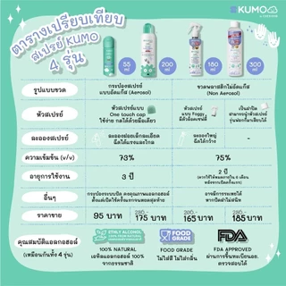 KUMO สเปรย์​แอลกอฮอล์ 73% ฟู้ดเกรด 1 ขวด ขนาดพกพา 55 มล. แบบอัดแก๊ส ผลิตจากแอลกอฮอล์ธรรมชาติ มาตรฐานญี่ปุ่น