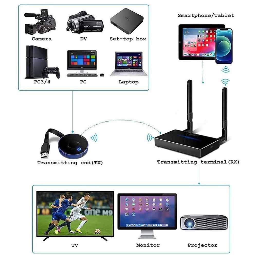 Wireless HDMI Video Transmitter and Receiver Extender Display Adapter Dongle Screen Share 1080p  Phone DVD Laptop Notebook PC To TV Monitor Projector