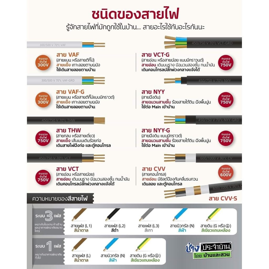 ThaiUnion สายไฟ VCT 3x4 ยาว 100 เมตร สายทองแดง รองรับ 450/750V ล็อตใหม่ ทองแดงเต็ม มอก. - รูปที่ 2
