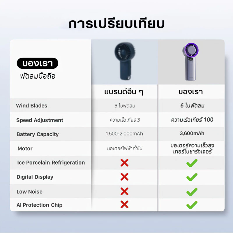 ระบายความร้อนด้วยความเร็วสูง พัดลมมือถือ ปรับระดับได้ 100 ระดับ พัดลมพกพา ไม่มีใบมีด ชาร์จใหม่ได้ ใช้งานได้ 15 ชม thumbnail 10