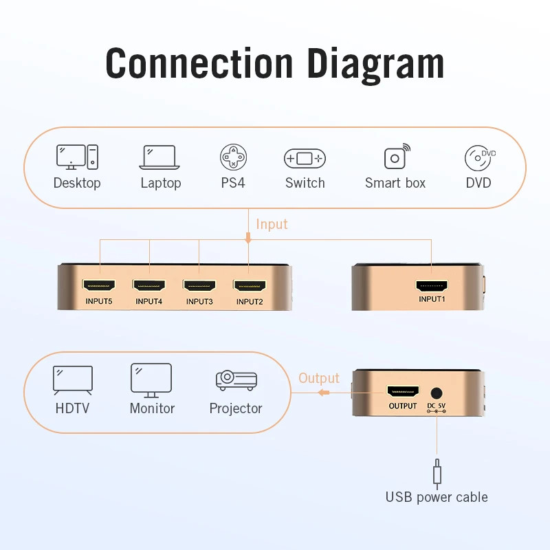 Vention HDMI Splitter 5 in 1 out 4K/30Hz HDMI 5x1 3x1 อะแดปเตอร์สําหรับ XBOX 360 TV Mi Box Switch PS5 PS4 3 in 1 out HDMI 2.0 Switcher