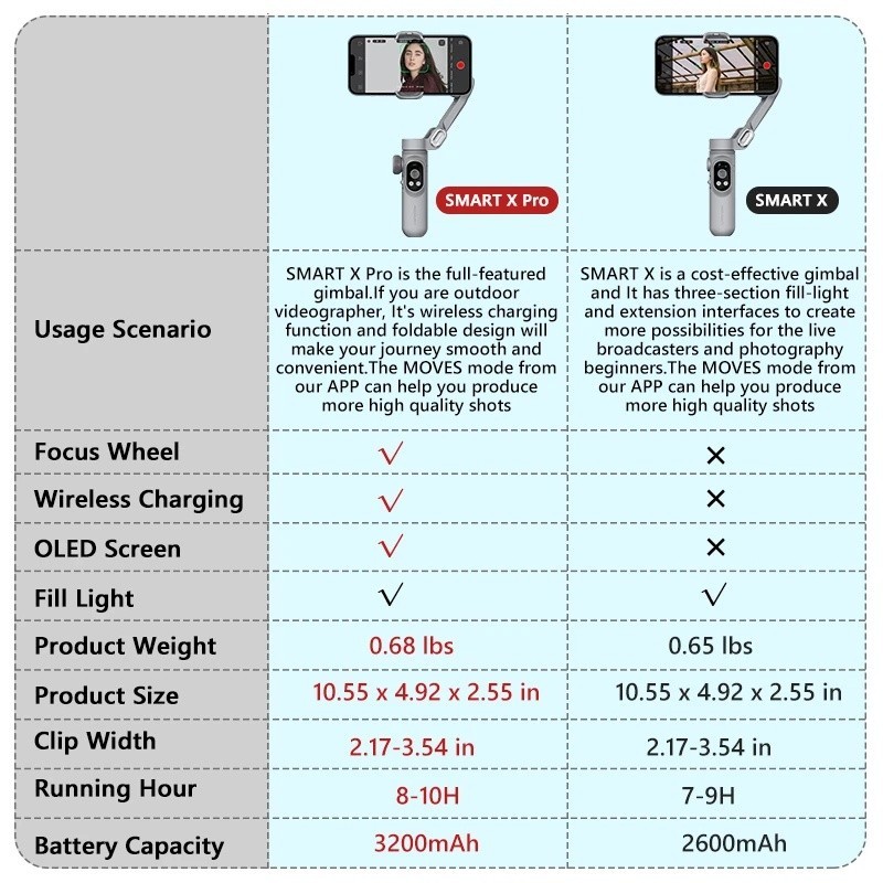 Aochuan Smart X Pro 3 แกนมือถือแบบพับได ้ Gimbal Anti Shake Vlog สดสตรีมมิ ่ งโทรศัพท ์ มือถือ Pan Tilt stabilizer