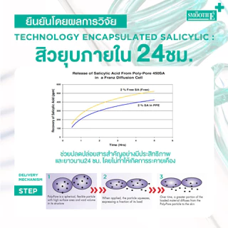 [แพ็ค 2] Smooth E Acne-5 Rapid Action Plus 10g. เจลแต้มสิว