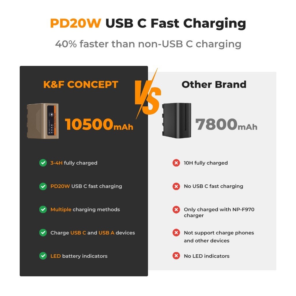 K&F CONCEPT แบตเตอรี่กล้อง Sony NP-F970 ความจุ 10500mAh พร้อมพอร์ตชาร์จ Type-C