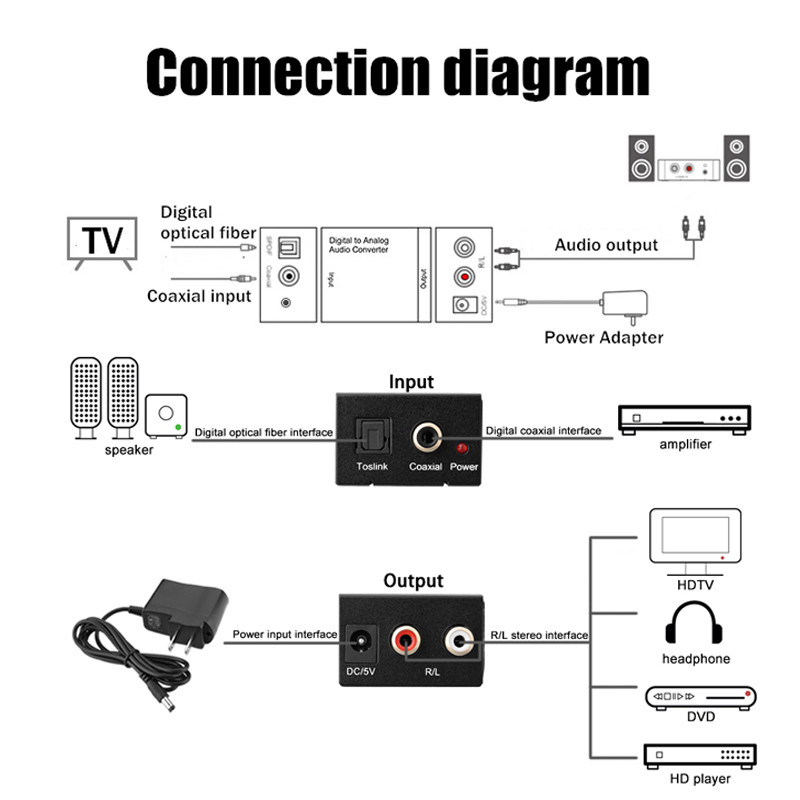 ตัวแปลงสัญญาณเสียง DAC ดิจิตอลเป็นอนาล็อกจาก Coaxial Toslink Optical SPDIF Digital  RCA L / R แจ็ค 3.5 มม
