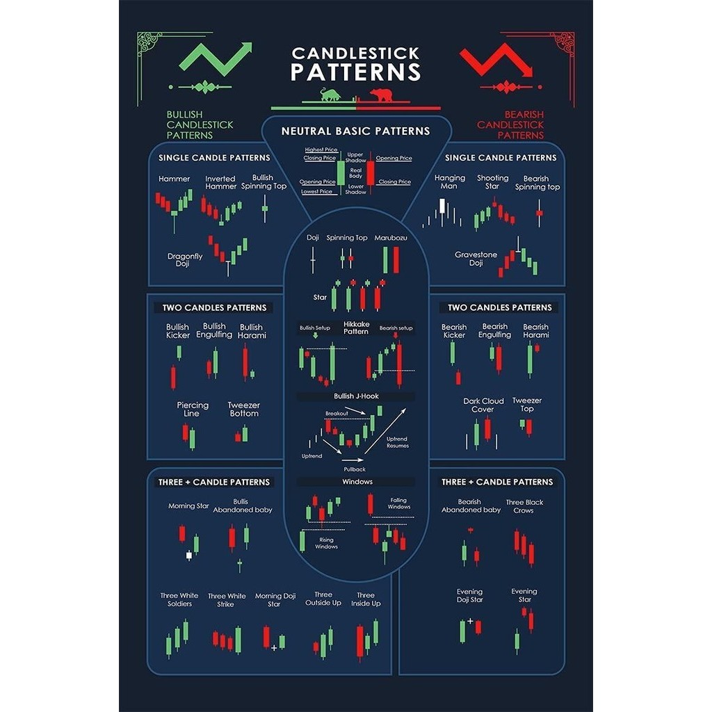1Pcs Canvas Print Candlestick Patterns Trading for Traders Poster Charts Technical Analysis Investor
