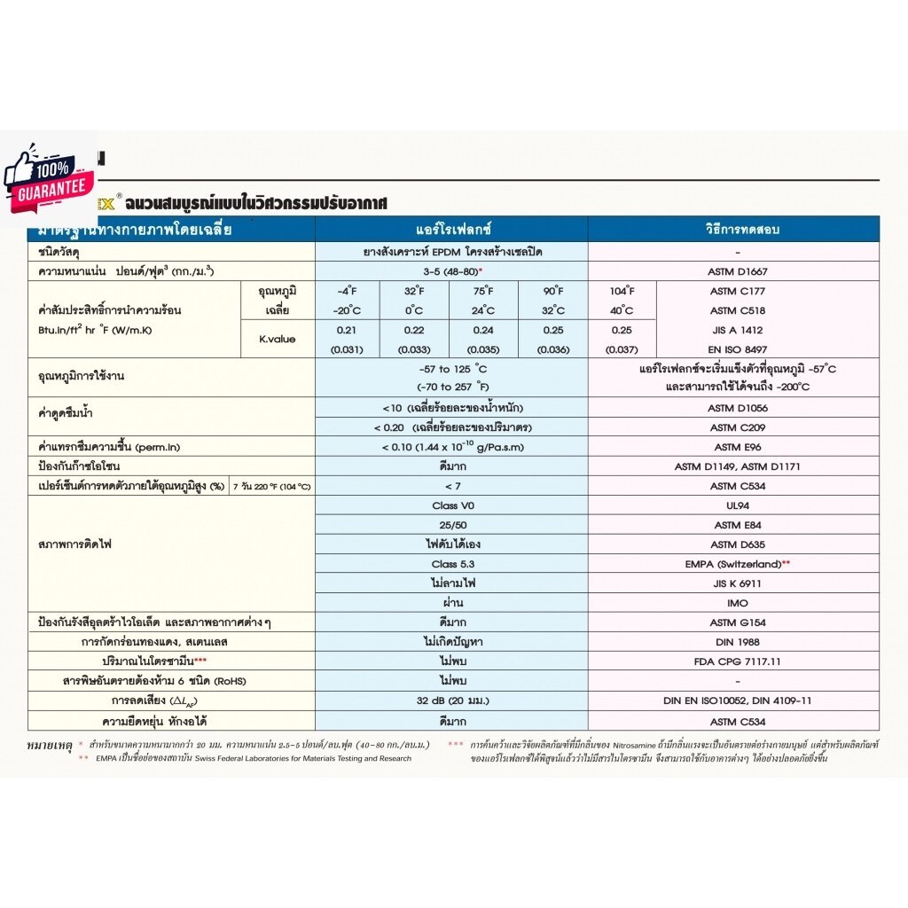 AEROFLEX แอโร่เฟล็กซ์ ฉนวนหุ้มท่อแอร์ หนา 1 นิ้ว