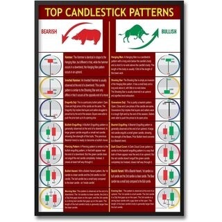 1 Piece Poster Candlestick Pattern Trader Memo Order Stock Market Trading Beginner Chart Wall Street