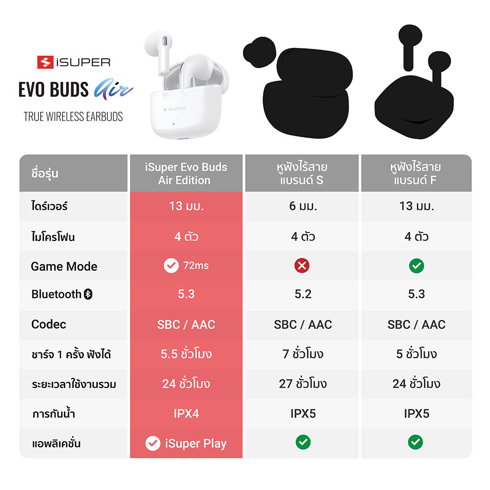 เสียงชัด [ลดเหลือ 639] iSuper Evo Buds Air หูฟังไร้สาย Bluetooth 5.3 หูฟังใส่วิ่ง มี Game Mode -1Y