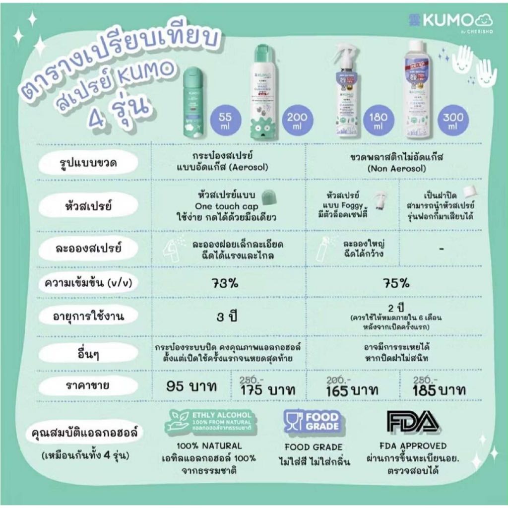 KUMO สเปรย์​แอลกอฮอล์สำหรับเด็กมาตรฐานญี่ปุ่น แบบไม่ต้องล้างออก ปลอดภัยสำหรับทุกคนในบ้าน - รูปที่ 3