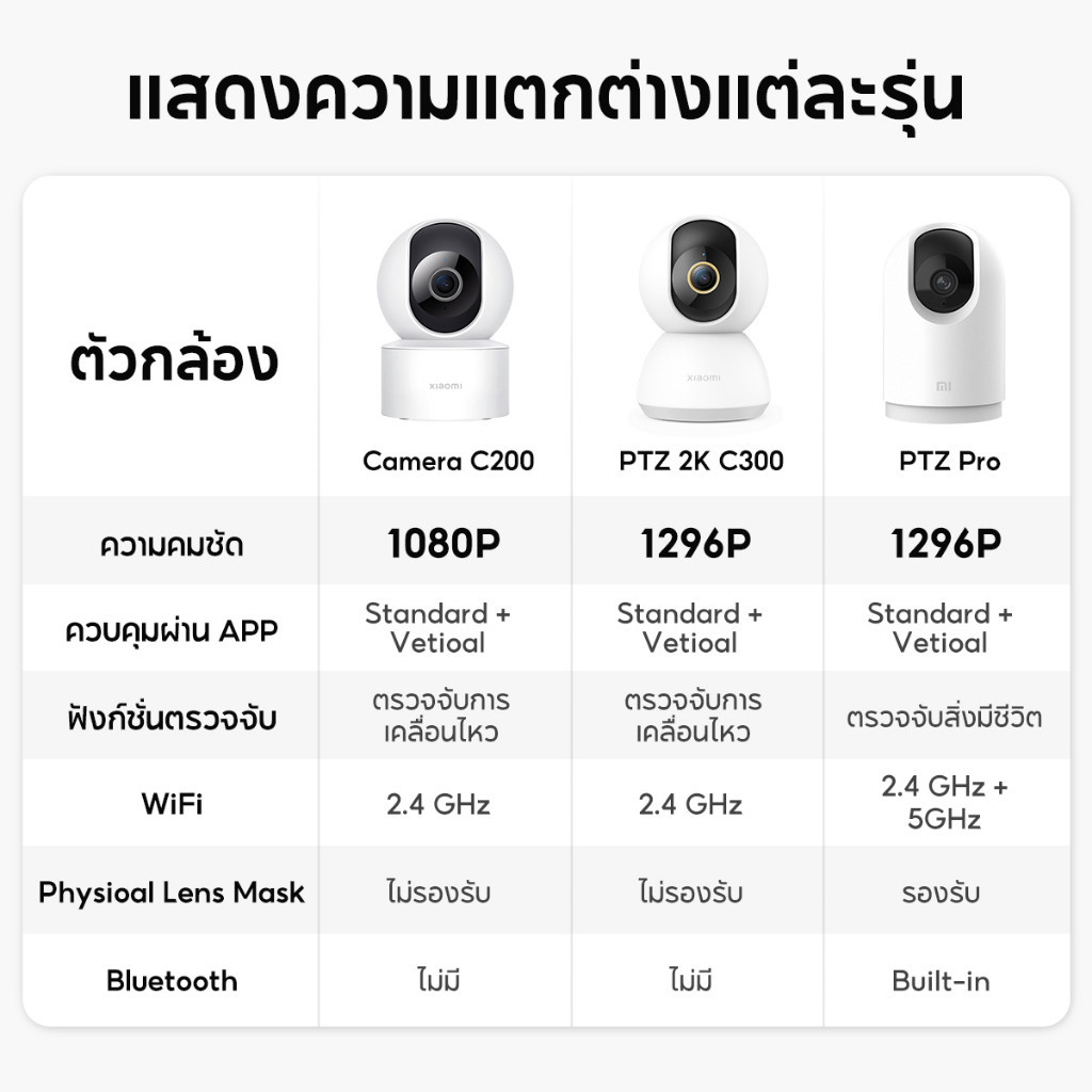 กล้องวงจรปิด Xiaomi Mi Home Security Camera 360° SE C300 C200 C500 Pro WIFI HD 1080P / 1296P กล้องวง