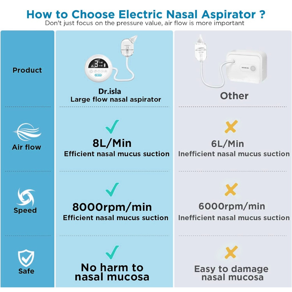 Dr.isla ที่ดูดน้ำมูกเด็ก เครื่องดูดน้ำมูกอัตโนมัติ ปรับแรงดูดได้ 68Kpa แรงดูด9เกียร์ ซอฟต์ พร้อมดนตรี LED U92 - รูปที่ 7