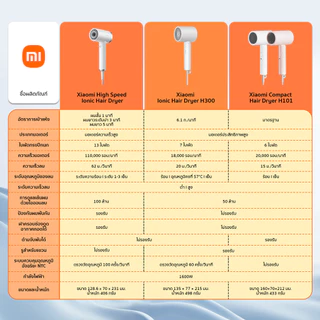 Xiaomi High Speed Ionic Hair Dryer ไดร์เป่าผมไฟฟ้า I ไดร์เป่าผมไอออน แบบพกพา I กำลังไฟ 1,600W I เป่าแรง แห้งไว