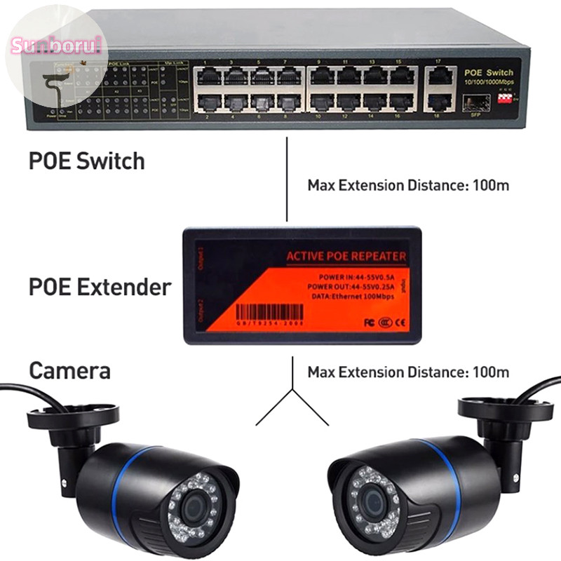 Sunborui 1 ชิ้น 2 พอร์ต Poe Extender สําหรับ Ip Port Max ขยาย 100M Transmission Extender สําหรับกล้อง Ip TH