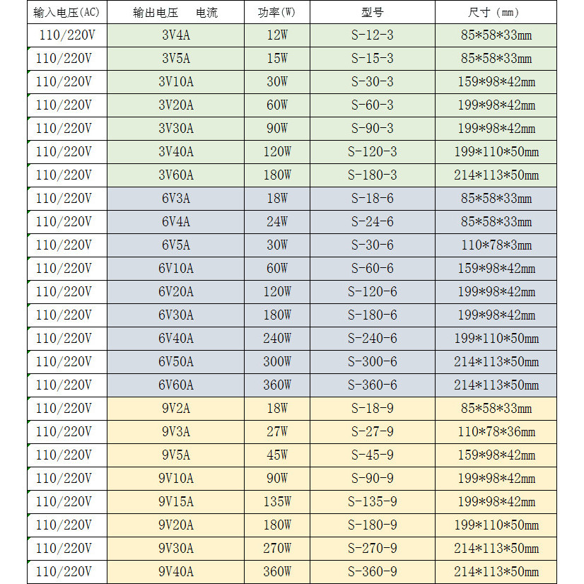 220 ถึง 3v 6v 9v DC Switching Power Supply โวลต์ 4a5a10a20a60a Transformer LED ตารางทรายรุ่นปลอดภัย