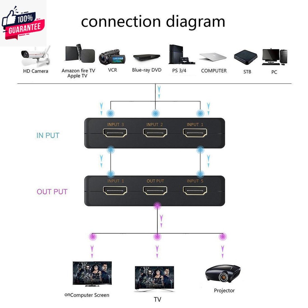 5 Input 1 Output 4k 2k HDMI Switch Switcher HDMI Splitter HDMI Port for PS3 PS4 for Xbox 360 PC DV D