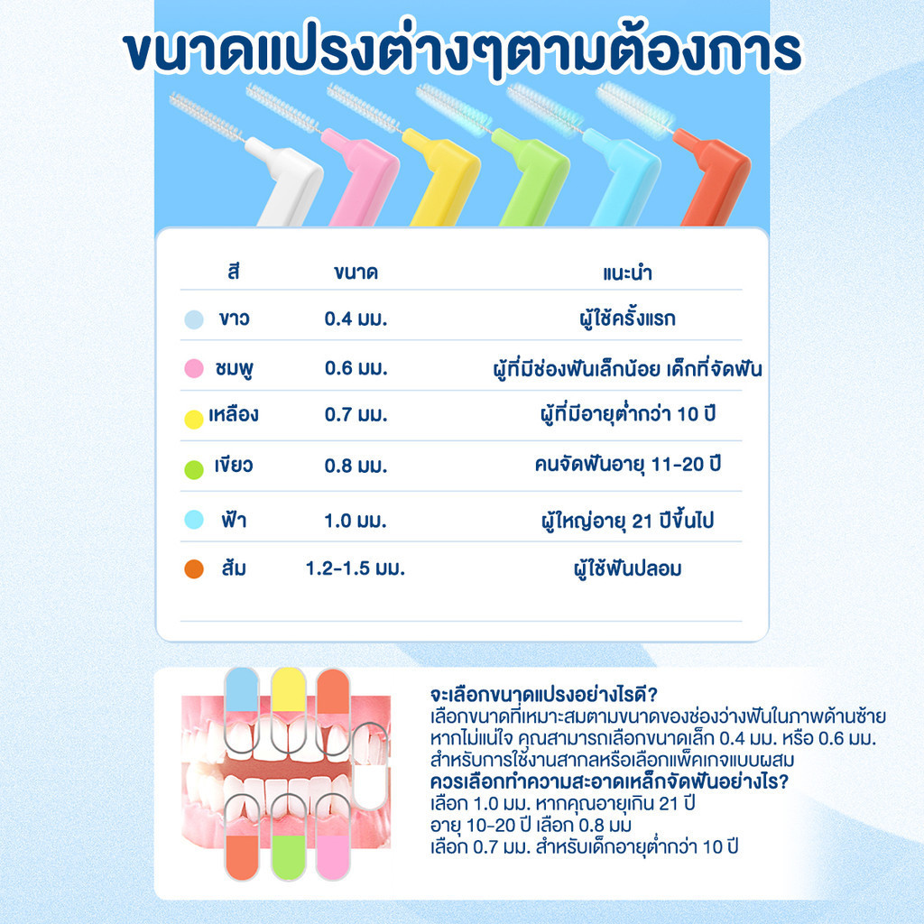 แปรงขัดซอกฟันสําหรับจัดฟันที่มีขนแปรงนุ่มและด้ามจับถนัดมือ แปรงซอกฟัน แปรงกระจุก - รูปที่ 3