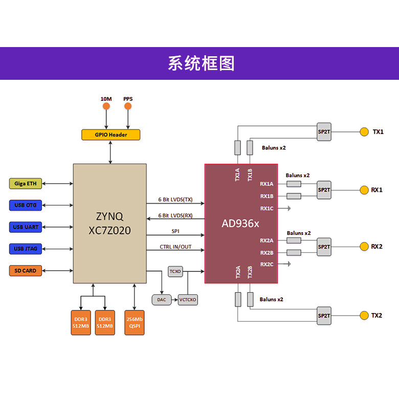 ZYNQ7020 ADI พลูโต 通Openwifi ANTSDR AD9361