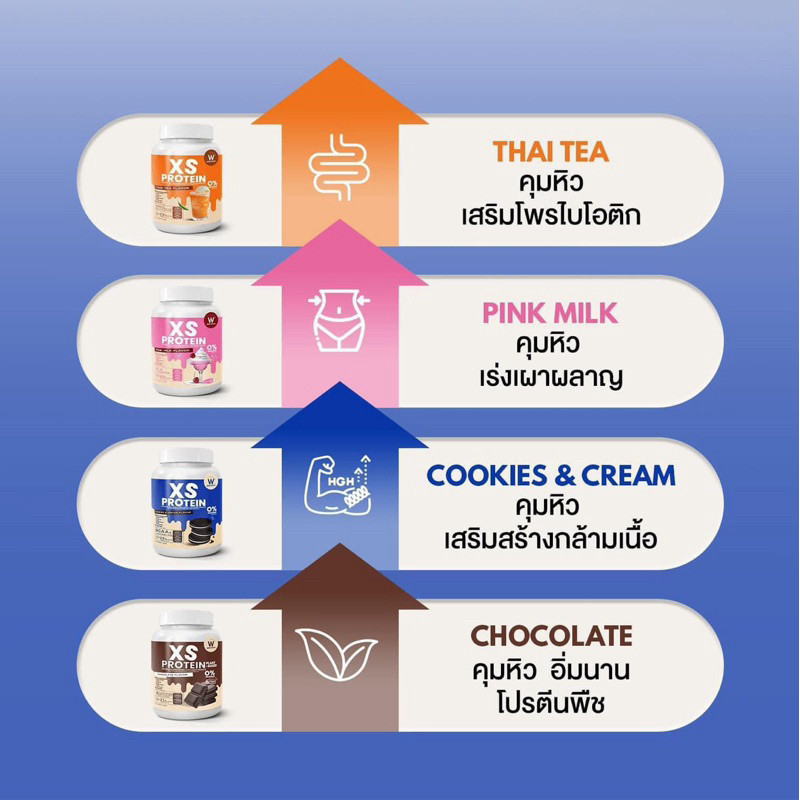 [พร้อมส่ง] Xs Protein โปรตีน xs Wink White เอ็กเอส โปรตีน คุมหิว อิ่มนาน สร้างกล้างเนื้อ โปรตีน ทดแท