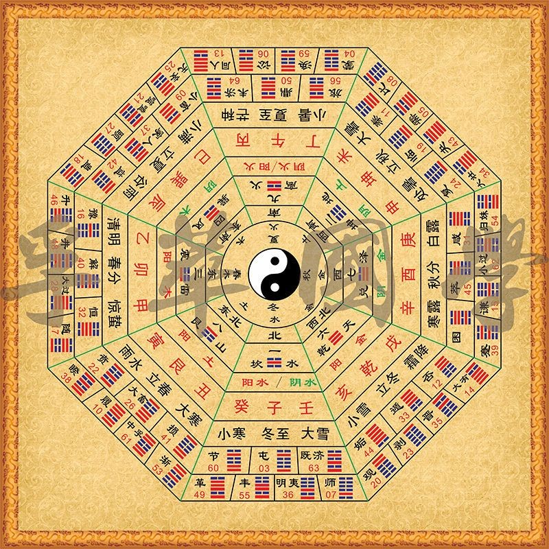 หกสิบสี่ Trigrams แบ่ง Palace Trigram Elephant Circle Picture 20-Four Mountain Solar Terms Yin-Yang 