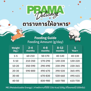 Prama อาหารสุนัข เกรด Holistic ไม่มีข้าวสาลี ไม่มีข้าวโพด ไม่มีกลูเตน ไม่แต่งกลิ่น สี ขนาด 1.2 kg