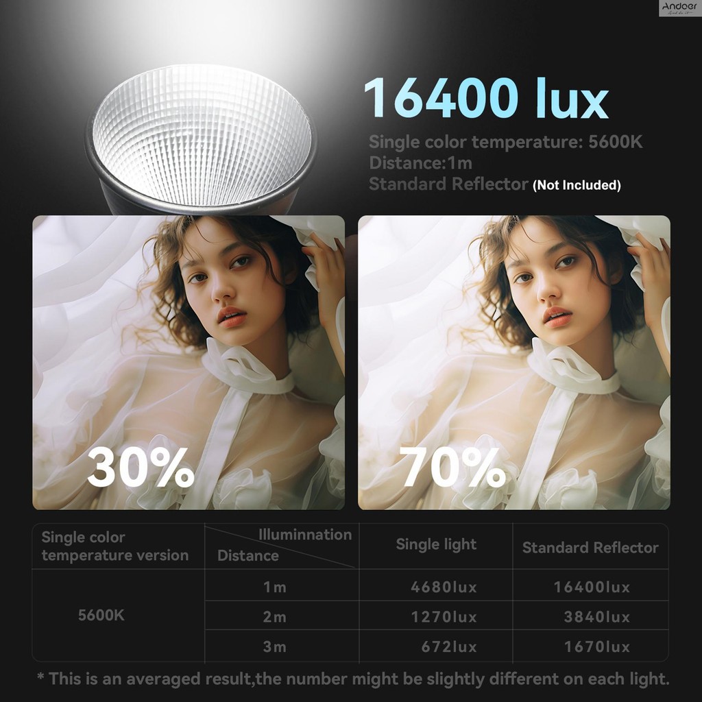 Yongnuo YN150s แบบพกพา 150W ไฟ LED วิดีโอการถ่ายภาพเติมแสง 5600K COB ไฟสตูดิโอ CRI 95 + สําหรับกลางแจ้งในร่มถ่ายทอดสดการบันทึกวิดีโอสินค้าภาพการถ่ายภาพ