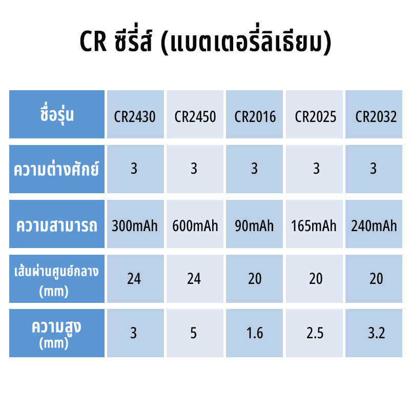 Yonii แบ่งขาย 1 ก้อน ถ่านกระดุม ถ่าน รุ่น CR2032 / CR2016 / CR2025 / CR2430 / CR2450 3V ล็อตใหม่ ของแท้ 100%  Battery
