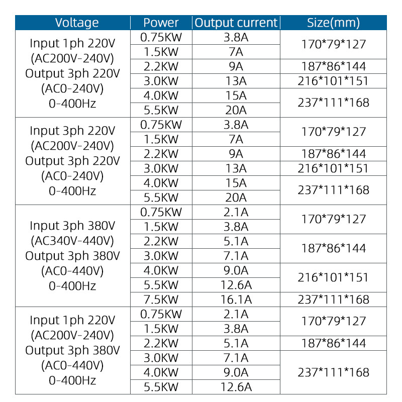 1 เฟส 3 เฟส 220V 380V 0.4 - 7.5KW VFD มอเตอร ์ ตัวควบคุมความเร ็ วความถี ่ อินเวอร ์ เตอร ์ ไดรฟ ์AC