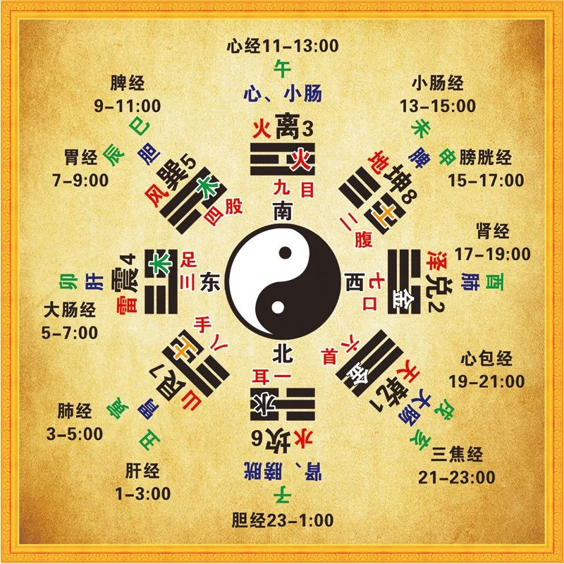Zhouyi ความรู้ Acquired Bagua Wall Chart สิบสองชั่วโมง Condorless Dauber หายาก หายาก 1024