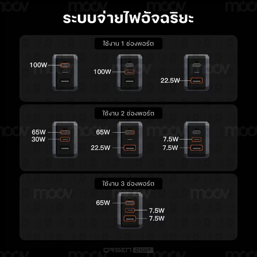 [999บ.โค้ดคุ้ม] Orsen by Eloop C101T C102T GaN Charger 100W หัวชาร์จ PD QC PPS Type C adapter ชาร์จเร็ว มอก. - รูปที่ 7