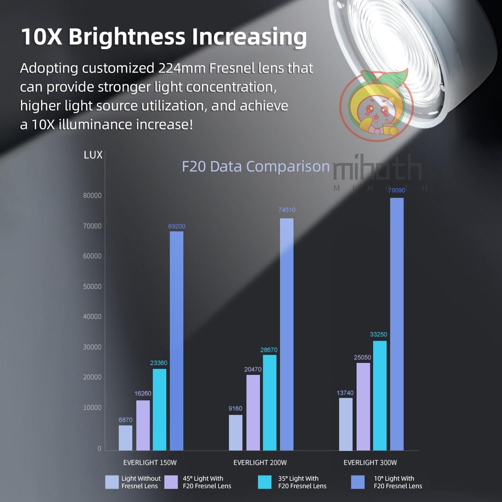 Lippmann F20 เลนส์ Fresnel ขนาด 9 นิ้ว Bowens Mount 10°- 45°อะแดปเตอร์โฟกัสแบบออปติคัล 10X สว่างกว่า พร้อมประตูโรงนา 4 ใบที่ถอดออกได้สําหรับสตูดิโอเครื่องมือสร้างแสงต่อเนื่อง