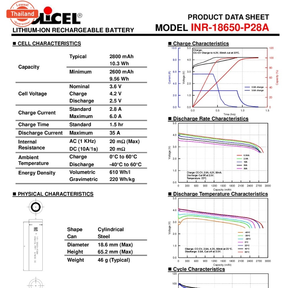 รุ่นใหม่  MOLICEL P28A ถ่านชาร์จ 18650 3.7V 2800mah จ่ายกระแส 10C  สำหรังานโหหนักๆ แพคสว่านไฟฟ้า ถ่า
