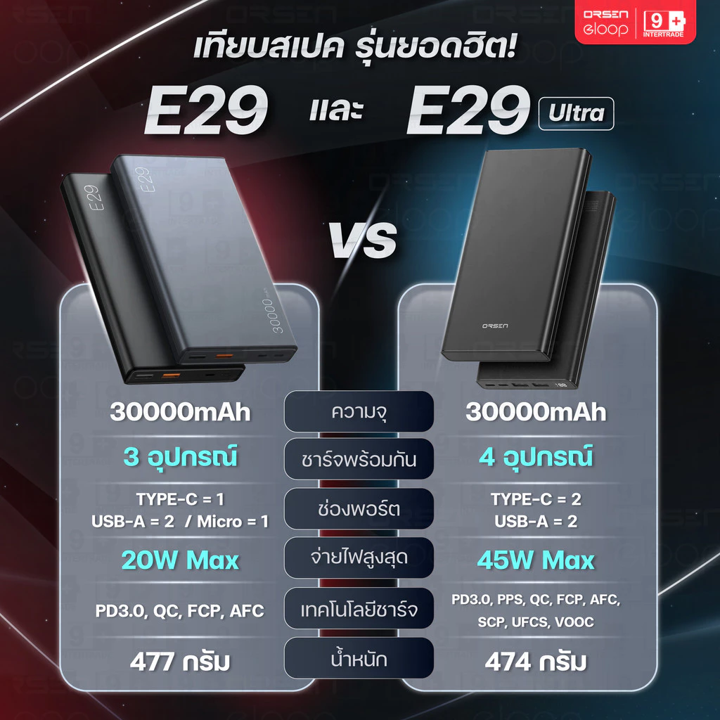 [ส่งไว] Orsen by Eloop E43/E29 Ultra/E73 แบตสำรอง 25000mAh 30000mAh ชาร์จเร็ว PD 45W Power Bank 4 พอร์ต 2 Type C thumbnail 4