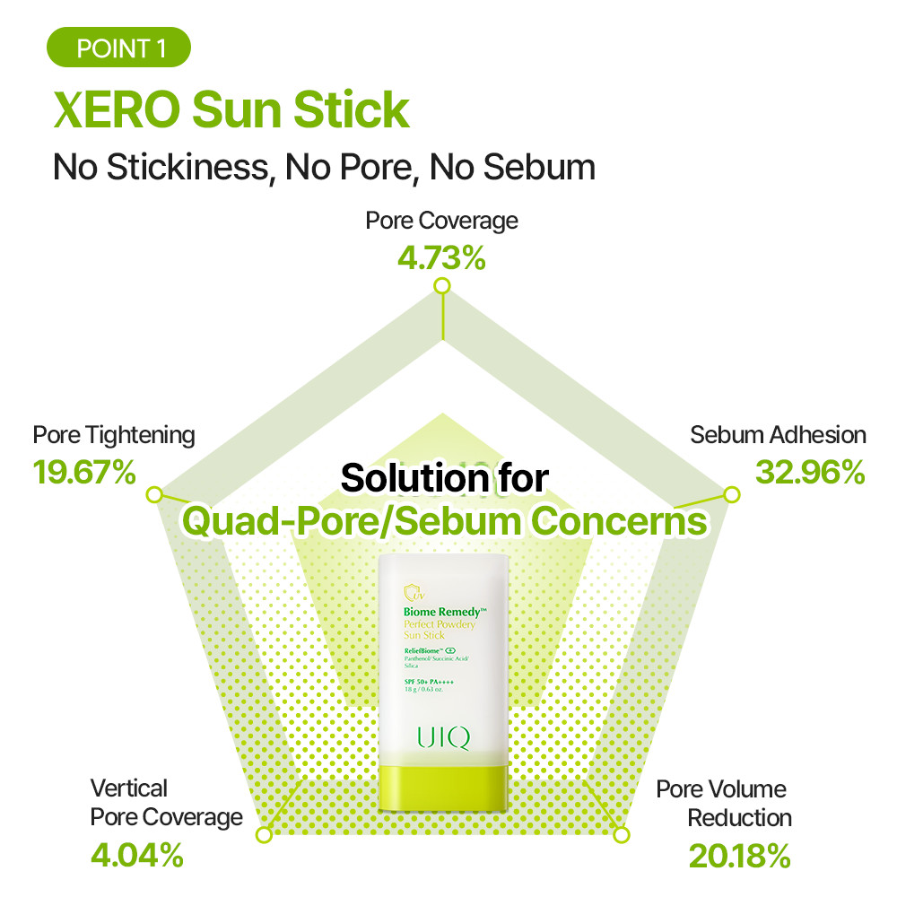 UIQ Biome Re. Perfect Powdery Sun Stick SPF50+ PA++++ กันแดดสติ๊ก เนื้อแมตต์ คุมมัน บางเบา (แถมของสะสม RIIZE) — صورة 5