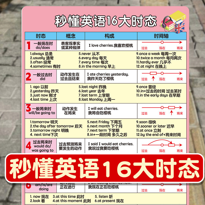 Understand ภาษาอังกฤษในไม่กี่วินาที 16 Major Times State Cards Junior High School English Grammar Sh