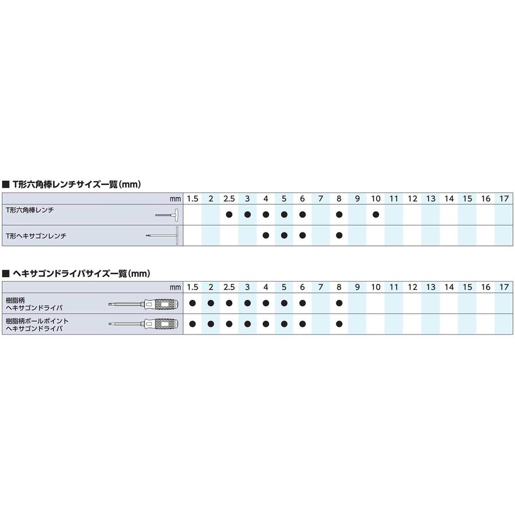 direct from Japan ชุดไขควงหัวบอลก้านยาวรูปตัว L จาก Kyoto Machinery Tools (KTC) สำหรับคลายเกลียวในตำแหน่งลึก สะดวกด้วยการหมุนเอียง ทนทาน ใช้งานง่ายในทุกมุมที่เข้าถึงยาก - รูปที่ 5