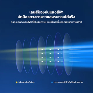 LOFTHOME แว่นตานิรภัย แบบครอบคลุมทั้งเลนส์ ปกป้อง360° กันลม กันฝุ่น กรองแสงสีฟ้า ในคู่เดียว สีใส