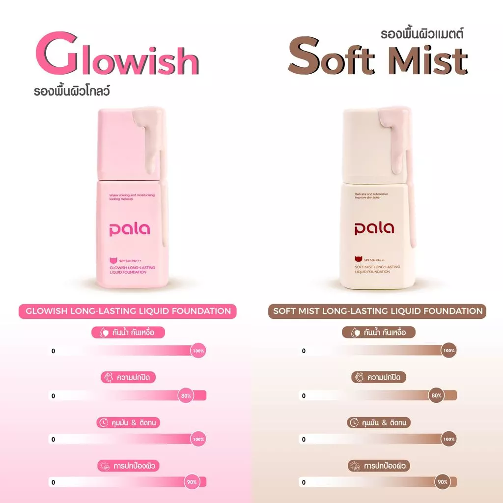 ตะกร้าบริษัท [ ขนาด 30 g. ] PALA รองพื้น SPF50+PA+++ Soft Mist Long-Lasting Liquid Foundation thumbnail 6