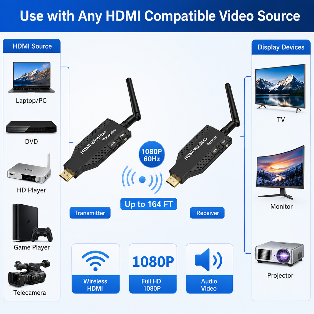 เครื่องขยายสัญญาณ HDMI ไร้สาย 50M 5.8GHz 1080P WiFi หน้าจอส่งสัญญาณ สําหรับกล้อง แล็ปท็อป พีซี ไปยังทีวี โปรเจคเตอร์ ราคา ถูกที่สุด ดีลบีเคเค แกลเลอรีภาพที่ 3