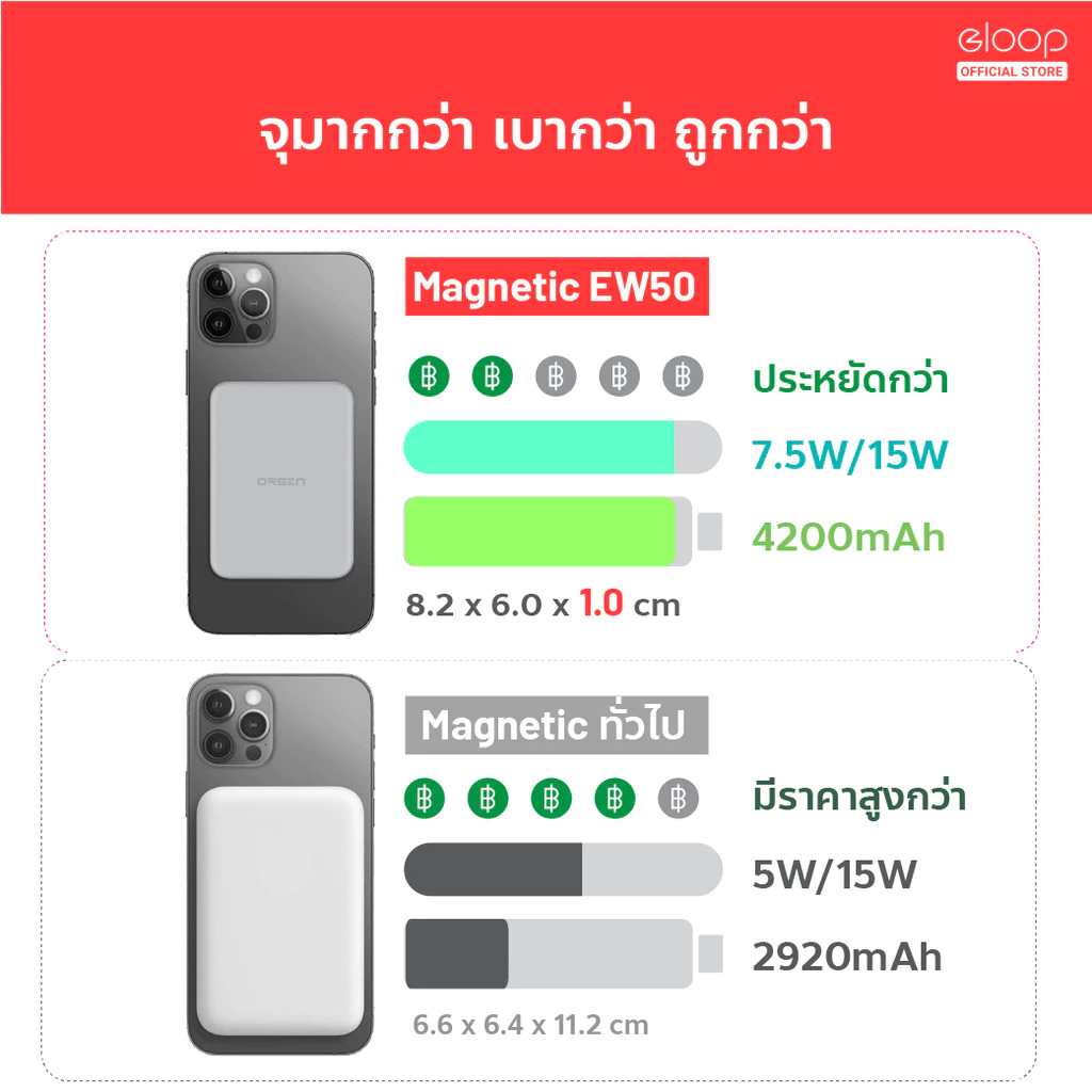 [ส่งไว] Orsen by Eloop EW50 แบตสำรองชาร์จไร้สาย 4200mAh PowerBank พาวเวอร์แบงค์ Wireless Charger thumbnail 4