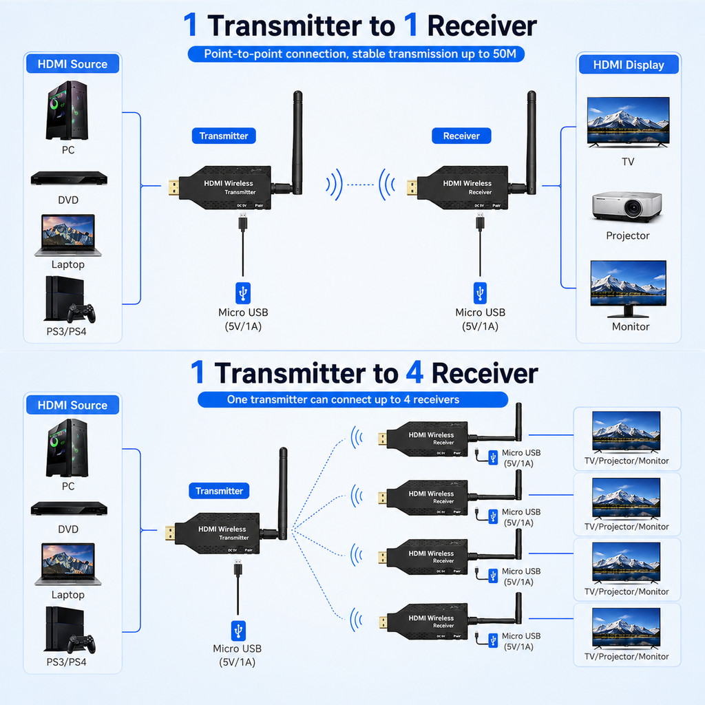 เครื่องขยายสัญญาณ HDMI ไร้สาย 50M 5.8GHz 1080P WiFi หน้าจอส่งสัญญาณ สําหรับกล้อง แล็ปท็อป พีซี ไปยังทีวี โปรเจคเตอร์ ราคา ถูกที่สุด ดีลบีเคเค แกลเลอรีภาพที่ 4