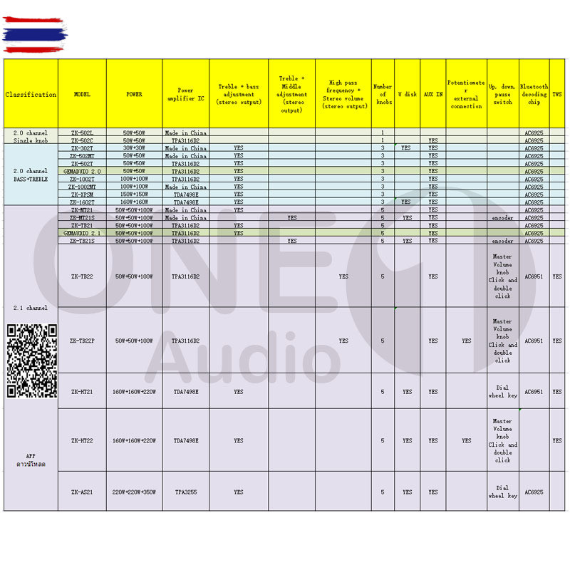 OneAudio แอมป์จิ๋วแรงๆ zk 502T แท้ แอมป์จิ๋ว แอมจิ๋วลูทูธ 12v เเอมป์จิ๋ว แอมจิ๋ว12v แยกซัพ แอมป์จิ๋ว