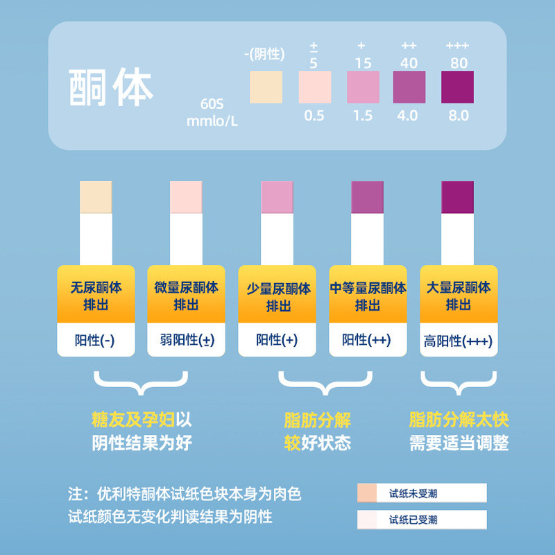 Ulite Keto Test - กระดาษทดสอบการเผาไหม้ไขมัน ความไวสูงสำหรับ ketogenic diet HH666