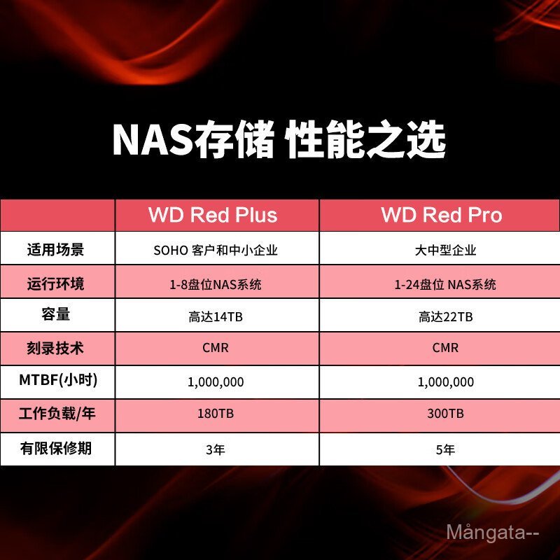 WD Western Data Mechanical Hard Disk เหมาะสําหรับ SATA Red Disk 2T 4T 6T 8T 10T 12T การตรวจสอบ