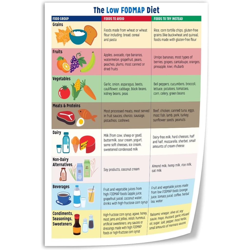 Generic Fodmap Chart Low FODMAP Diet Shopping List Poster IBS Meal Plan Dietary Guidelines Canvas Pr