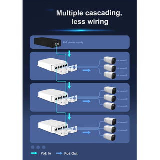 (COD) 5 พอร์ตกันน้ํา POE Extender 4 พอร์ต Repeater 100/1000Mbps เครือข่ายกลางแจ้ง IP55 VLAN 44-57V สําหรับกล้อง POE Wierless AP