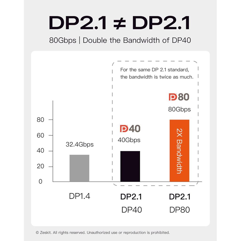 Zeskit X-Tech 80Gbps 16K Bi-Directional Certified USB-C to Displayport 2.1 Cable, DP2.1 DP80 (3ft/1m